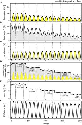 Encoding of Slowly Fluctuating Concentration Changes by Cockroach Olfactory Receptor Neurons Is Invariant to Air Flow Velocity